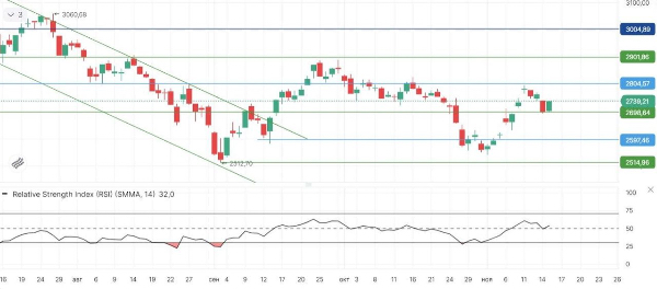 Индекс МосБиржи дает сигнал на разворот